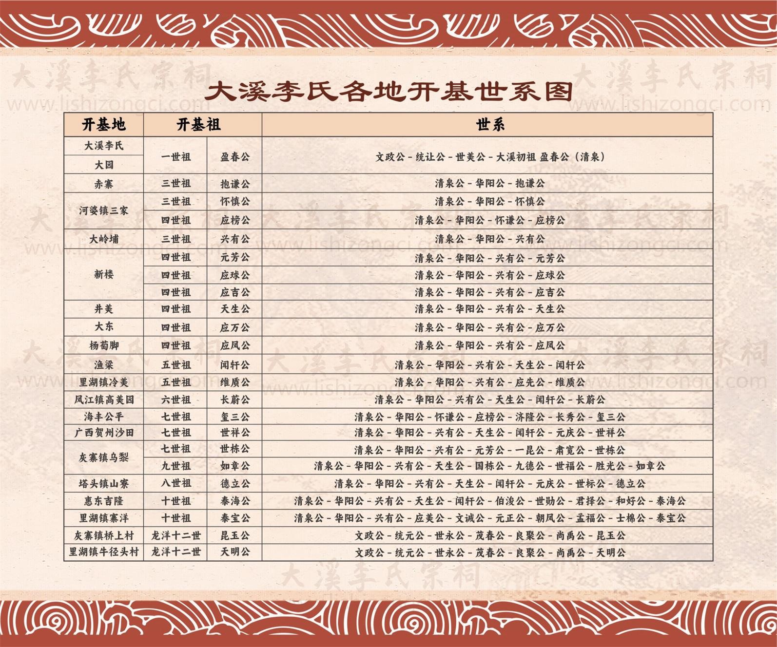 大溪李氏开基世系图(1).jpg